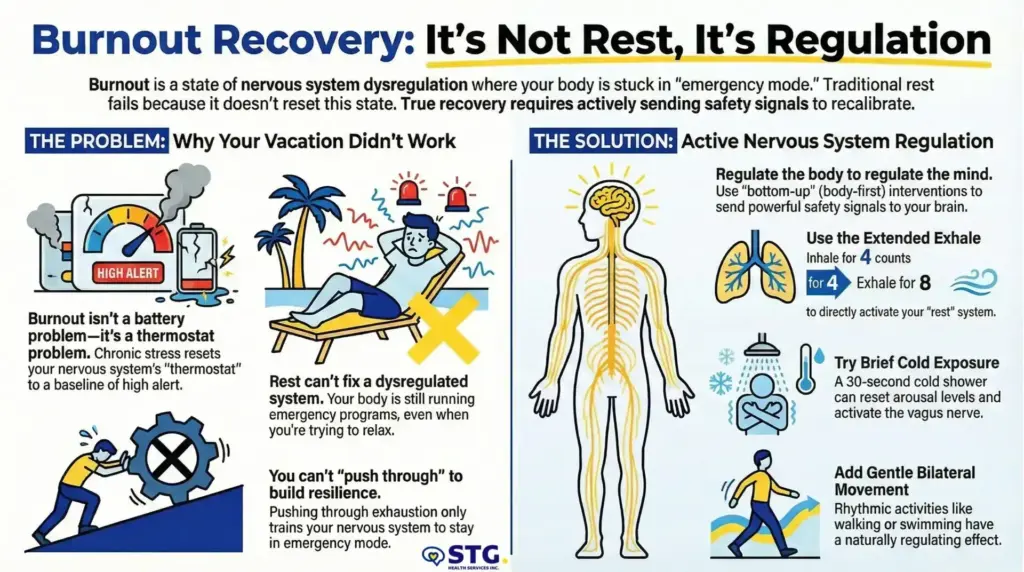 Infographic on burnout recovery showing why vacation doesn’t work (left: alarm, tired person, suitcase) and solutions (right: nervous system, icons for cold exposure, exhale, gentle balance, rest period, and nervous system regulation tips). STG-Health