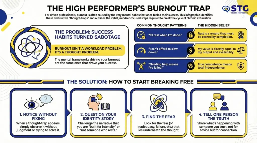 Infographic titled The High Performer’s Burnout Trap explains how success habits lead to burnout, common thought patterns, hidden beliefs, and four steps to break the cycle, using icons, text, and color-coded sections. STG-Health